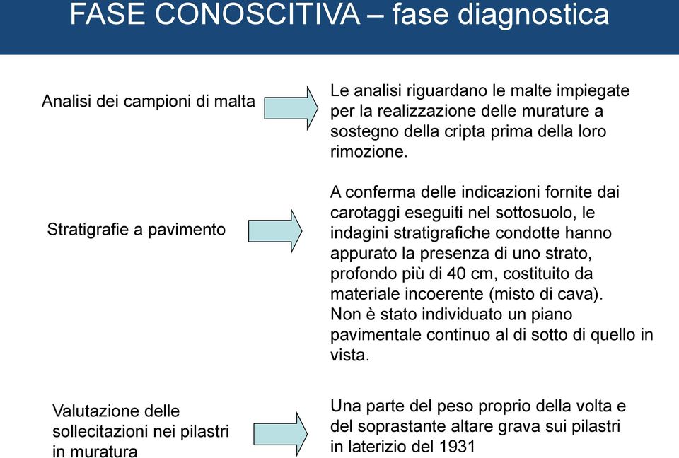 A conferma delle indicazioni fornite dai carotaggi eseguiti nel sottosuolo, le indagini stratigrafiche condotte hanno appurato la presenza di uno strato, profondo più di 40