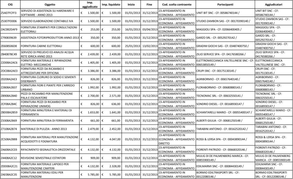 500,00 01/01/2013 STUDIO ZAMBON SAS - CF: STUDIO ZAMBON SAS - CF: 00170390140 / 00170390140 / ZAC082DAF9 FORNITURA STAMPATI PER CONSULTAZIONI MAGGIOLI SPA - CF: 253,00 253,00 16/01/2013 03/04/2013