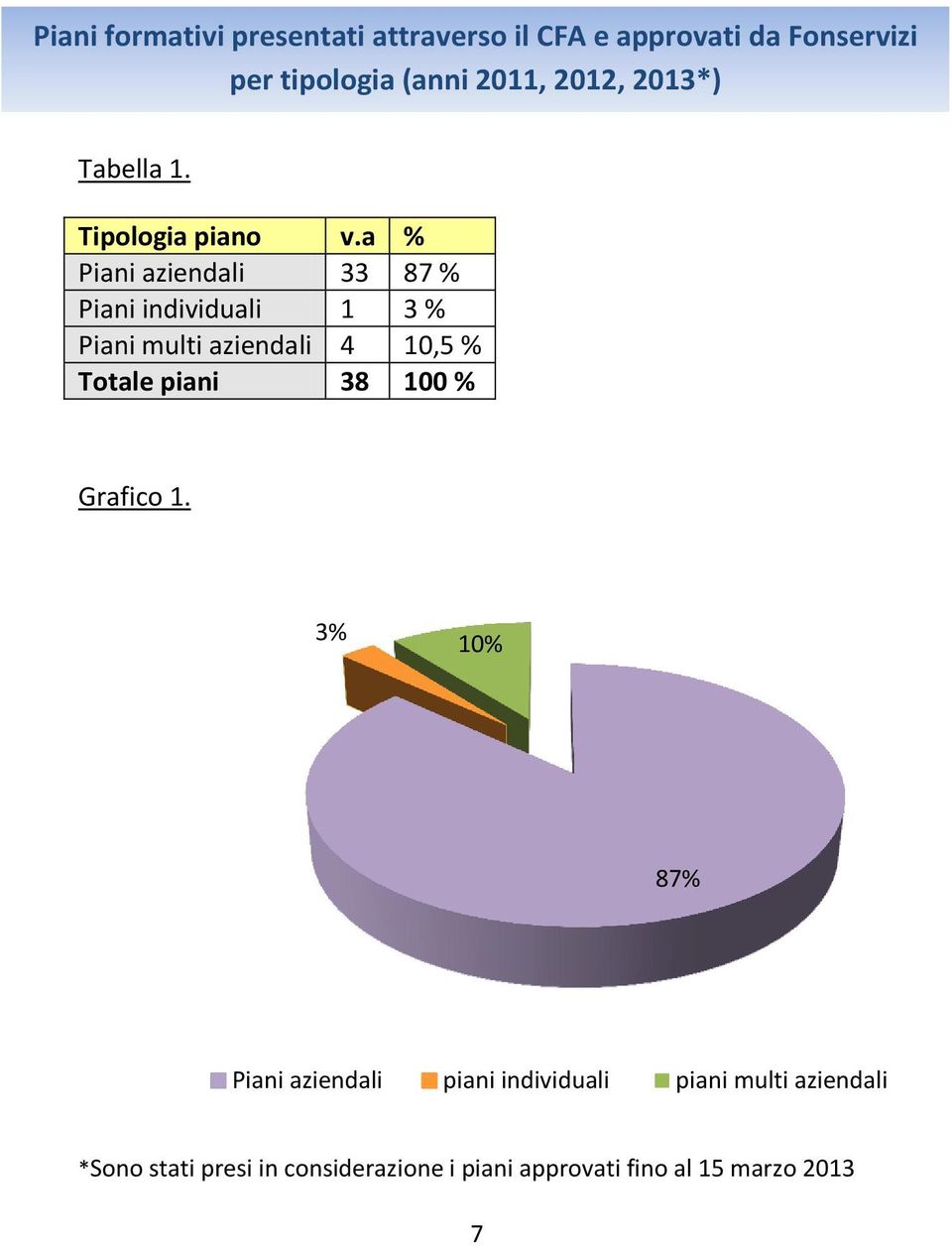 a % Piani aziendali 33 87 % Piani individuali 1 3 % Piani multi aziendali 4 10,5 % Totale piani 38