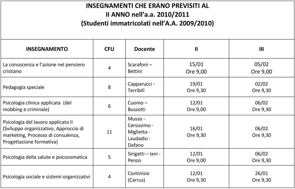 organizzativo, Approccio di marketing, Processo di consulenza, Progettazione formativa) Psicologia della salute e psicosomatica