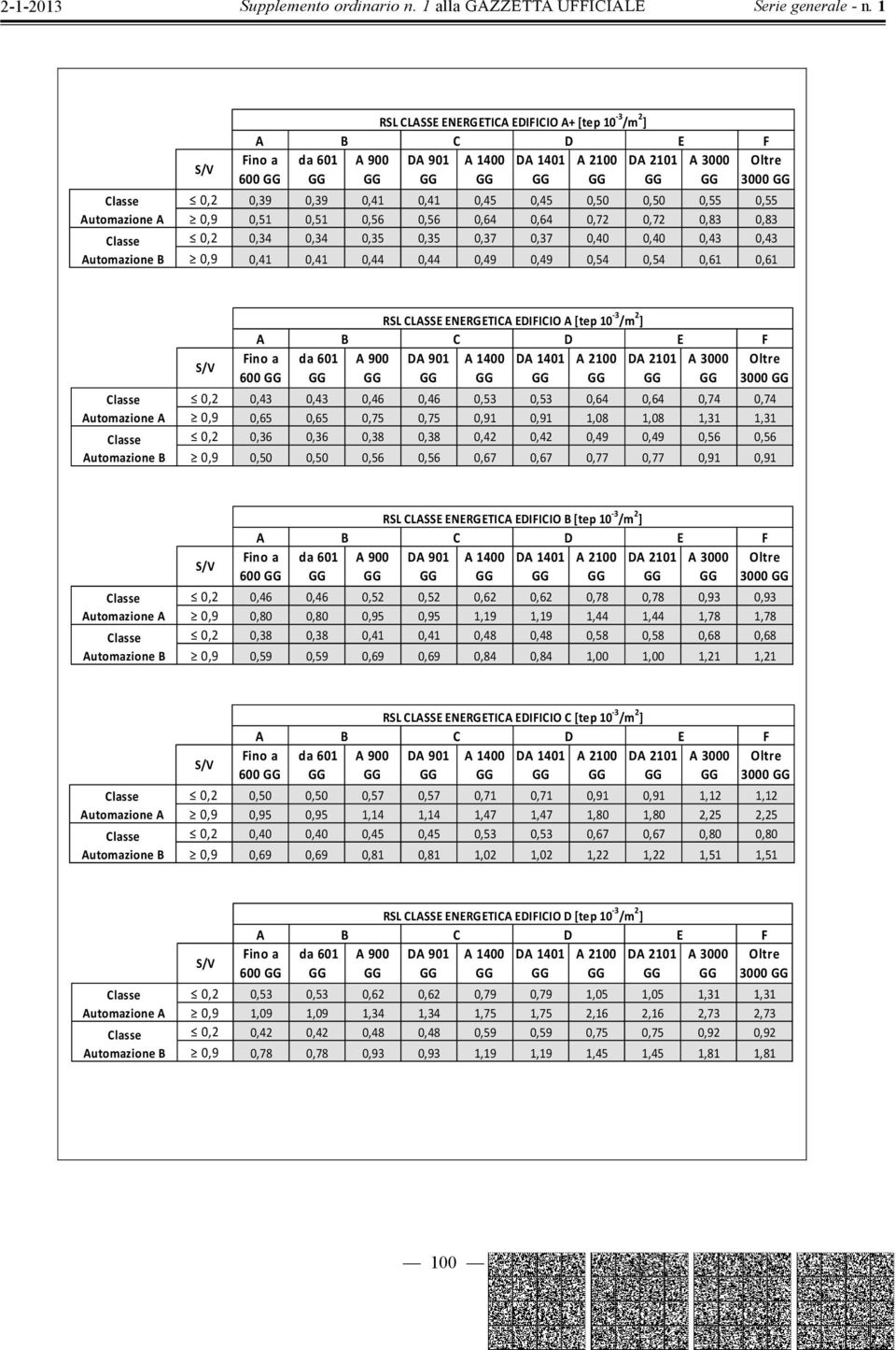 RSLCLSSEENERGETICEDIICIO+[tep10 3 /m 2 ] da601 900 D901 1400 D1401 2100 D2101 3000 Oltre 3000 0,2 0,39 0,39 0,41 0,41 0,45 0,45 0,50 0,50 0,55 0,55 0,9 0,51 0,51 0,56 0,56 0,64 0,64 0,72 0,72 0,83