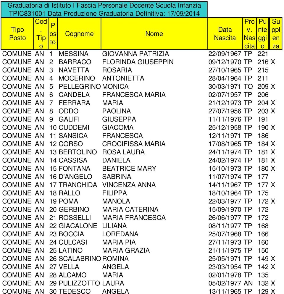 FERRARA MARIA COMUNE AN 8 ODDO PAOLINA COMUNE AN 9 GALIFI COMUNE AN 10 CUDDEMI GIACOMA COMUNE AN 11 SANSICA COMUNE AN 12 CORSO CROCIFISSA MARIA COMUNE AN 13 BERTOLINO ROSA LAURA COMUNE AN 14 CASSISA