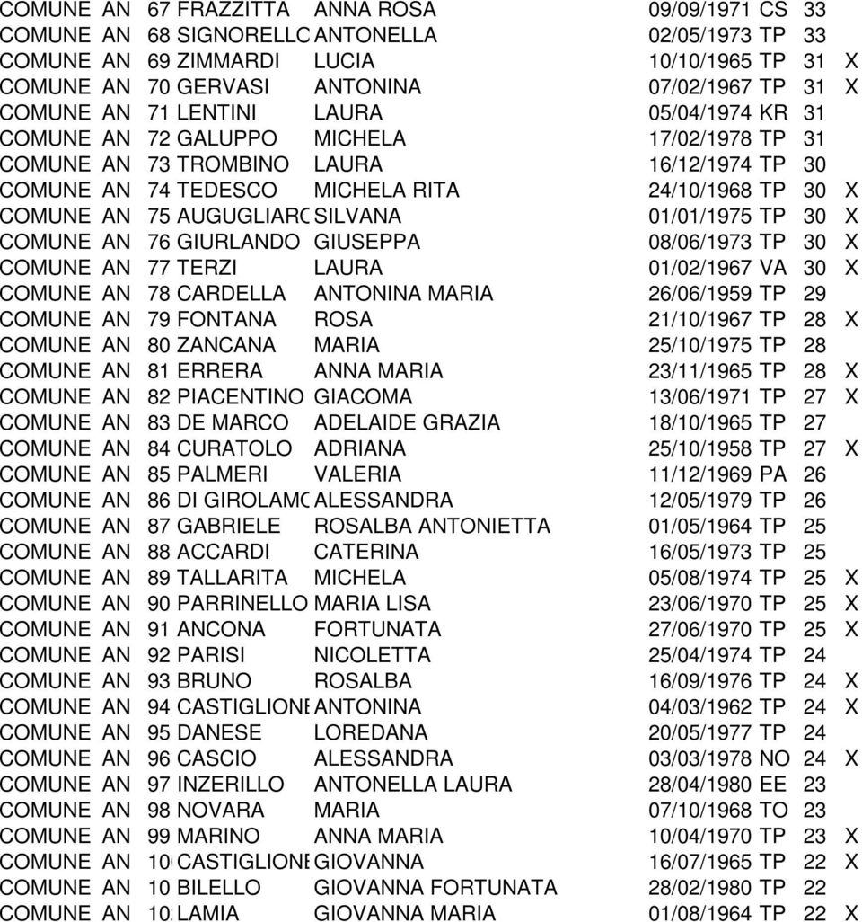 75 AUGUGLIARO SILVANA 01/01/1975 TP 30 X COMUNE AN 76 GIURLANDO GIUSEPPA 08/06/1973 TP 30 X COMUNE AN 77 TERZI LAURA 01/02/1967 VA 30 X COMUNE AN 78 CARDELLA ANTONINA MARIA 26/06/1959 TP 29 COMUNE AN