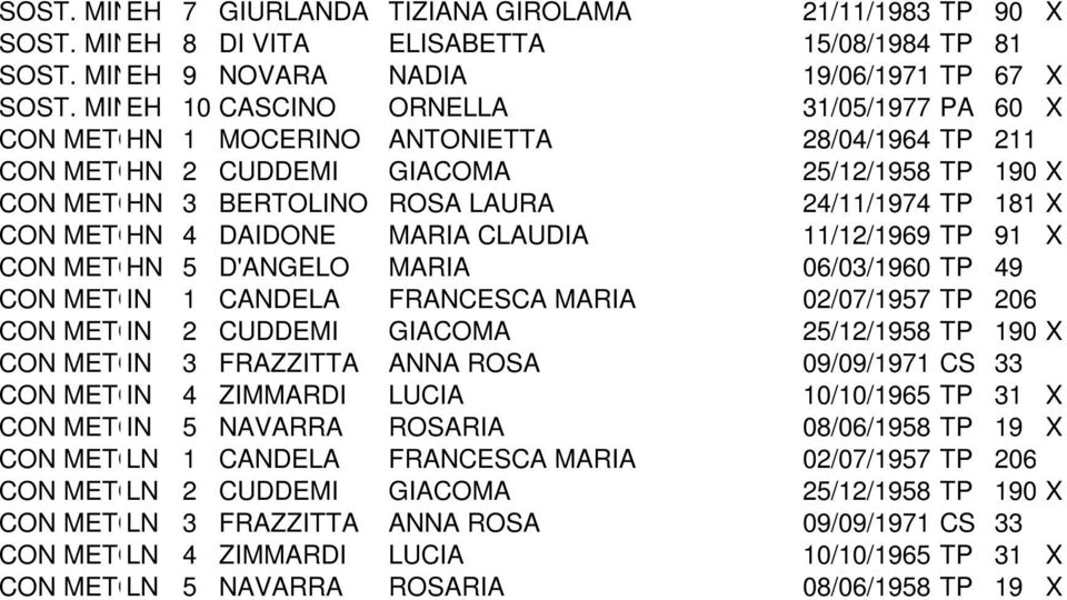 MINORATI EH 10 PSICOFISICI CASCINO ORNELLA 31/05/1977 PA 60 X CON METODO HN 1MONTESSORI MOCERINO ANTONIETTA 28/04/1964 TP 211 CON METODO HN 2MONTESSORI CUDDEMI GIACOMA CON METODO HN 3MONTESSORI