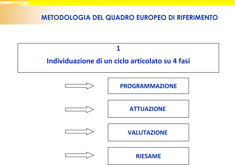 ciclo articolato su 4 fasi