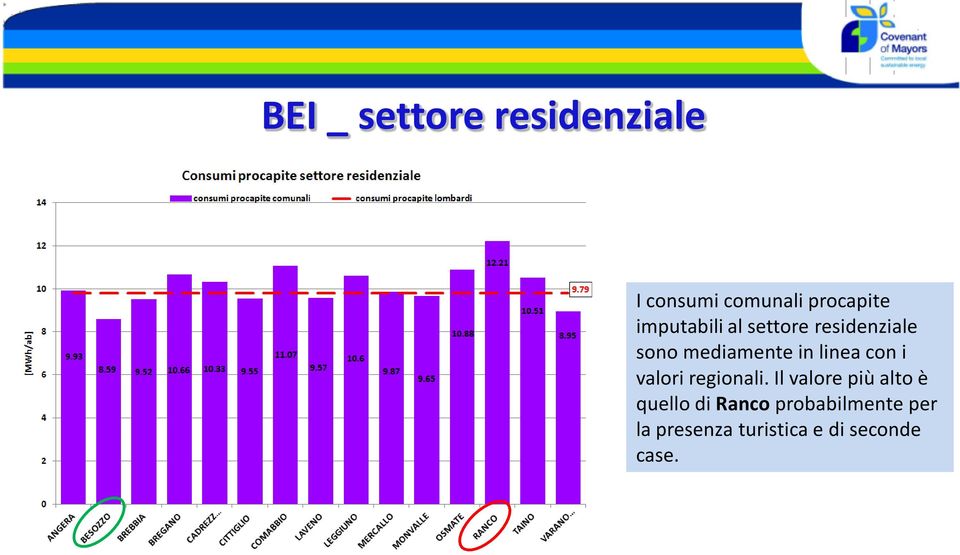 linea con i valori regionali.