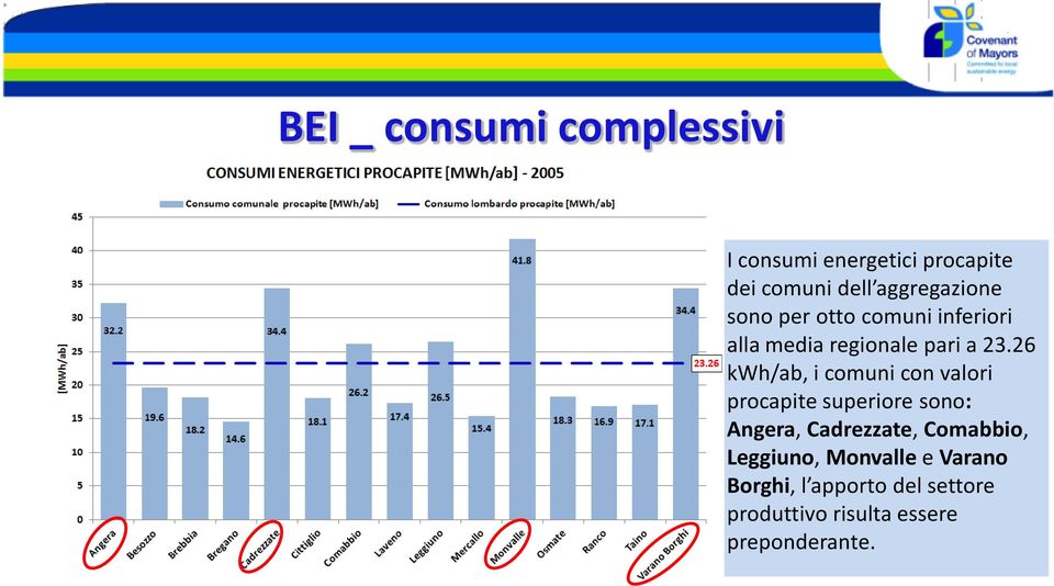 26 kwh/ab, i comuni con valori procapite superiore sono: Angera, Cadrezzate,