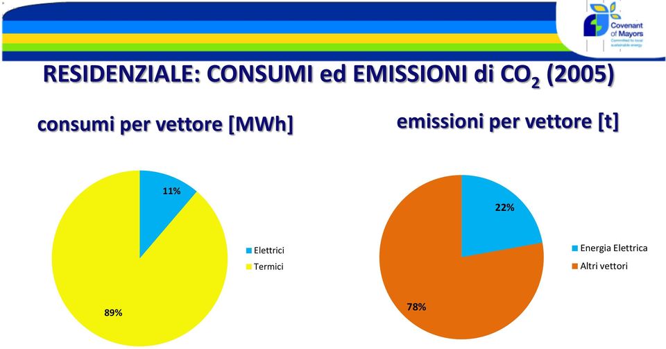emissioni per vettore [t] 11% 22%