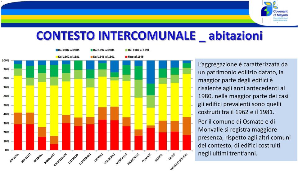 edifici prevalenti sono quelli costruiti tra il 1962 e il 1981.