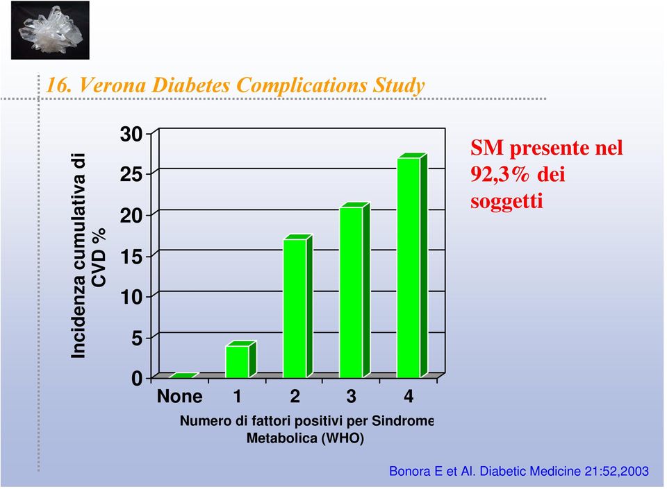 di fattori positivi per Sindrome Metabolica (WHO) SM