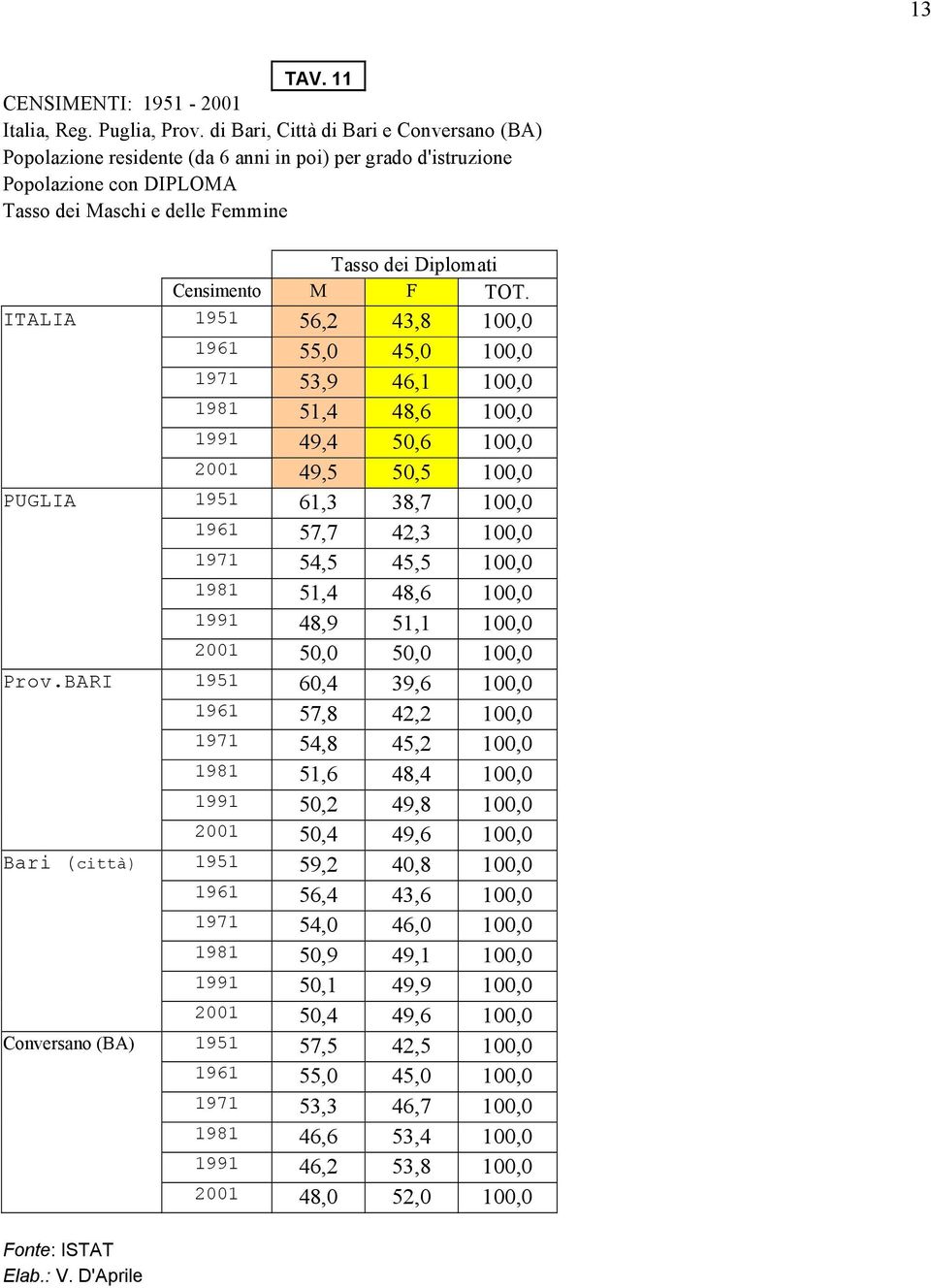 TOT. ITALIA 1951 56,2 43,8 100,0 1961 55,0 45,0 100,0 1971 53,9 46,1 100,0 1981 51,4 48,6 100,0 1991 49,4 50,6 100,0 2001 49,5 50,5 100,0 PUGLIA 1951 61,3 38,7 100,0 1961 57,7 42,3 100,0 1971 54,5