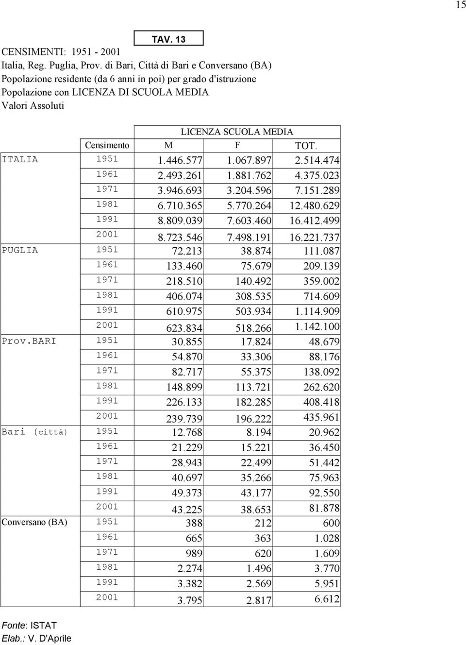 TOT. ITALIA 1951 1.446.577 1.067.897 2.514.474 1961 2.493.261 1.881.762 4.375.023 1971 3.946.693 3.204.596 7.151.289 1981 6.710.365 5.770.264 12.480.629 1991 8.809.039 7.603.460 16.412.499 2001 8.723.