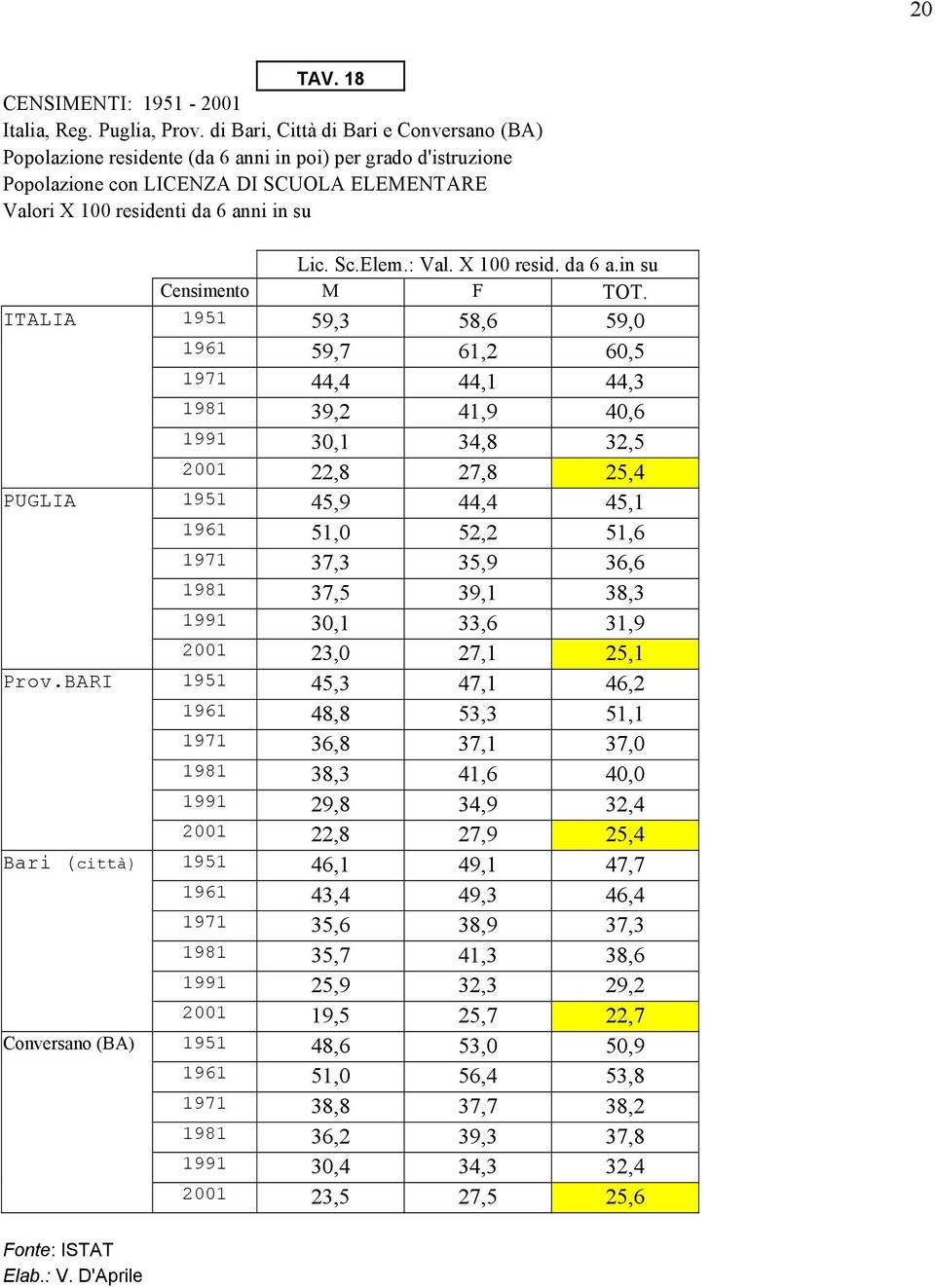 Elem.: Val. X 100 resid. da 6 a.in su Censimento M F TOT.