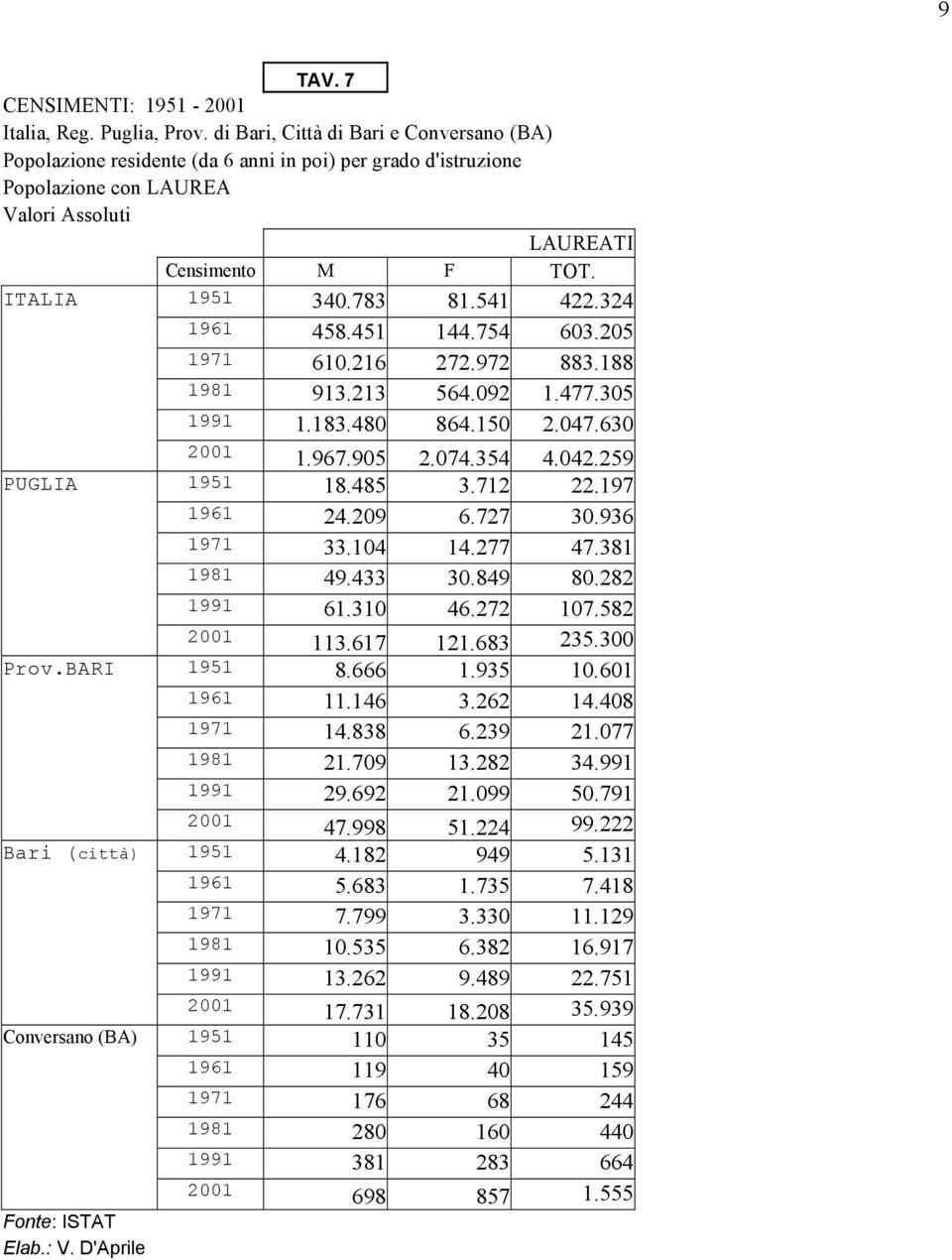 541 422.324 1961 458.451 144.754 603.205 1971 610.216 272.972 883.188 1981 913.213 564.092 1.477.305 1991 1.183.480 864.150 2.047.630 2001 1.967.905 2.074.354 4.042.259 PUGLIA 1951 18.485 3.712 22.