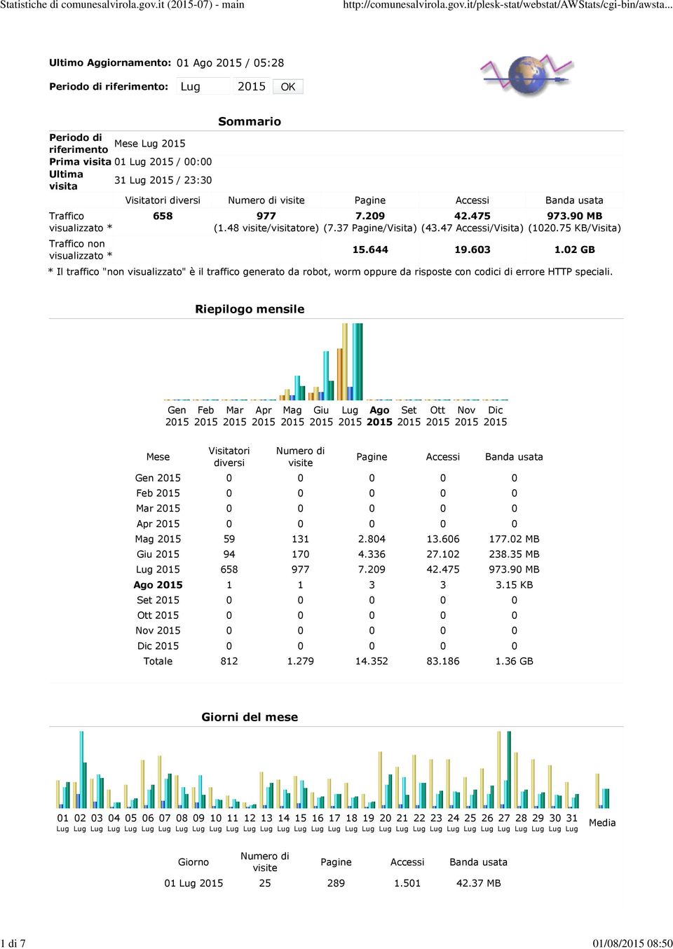 visualizzato * Traffico non visualizzato * Sommario Visitatori diversi Numero di visite Pagine Accessi Banda usata 658 977 (1.48 visite/visitatore) 7.209 (7.37 Pagine/Visita) 42.475 (43.