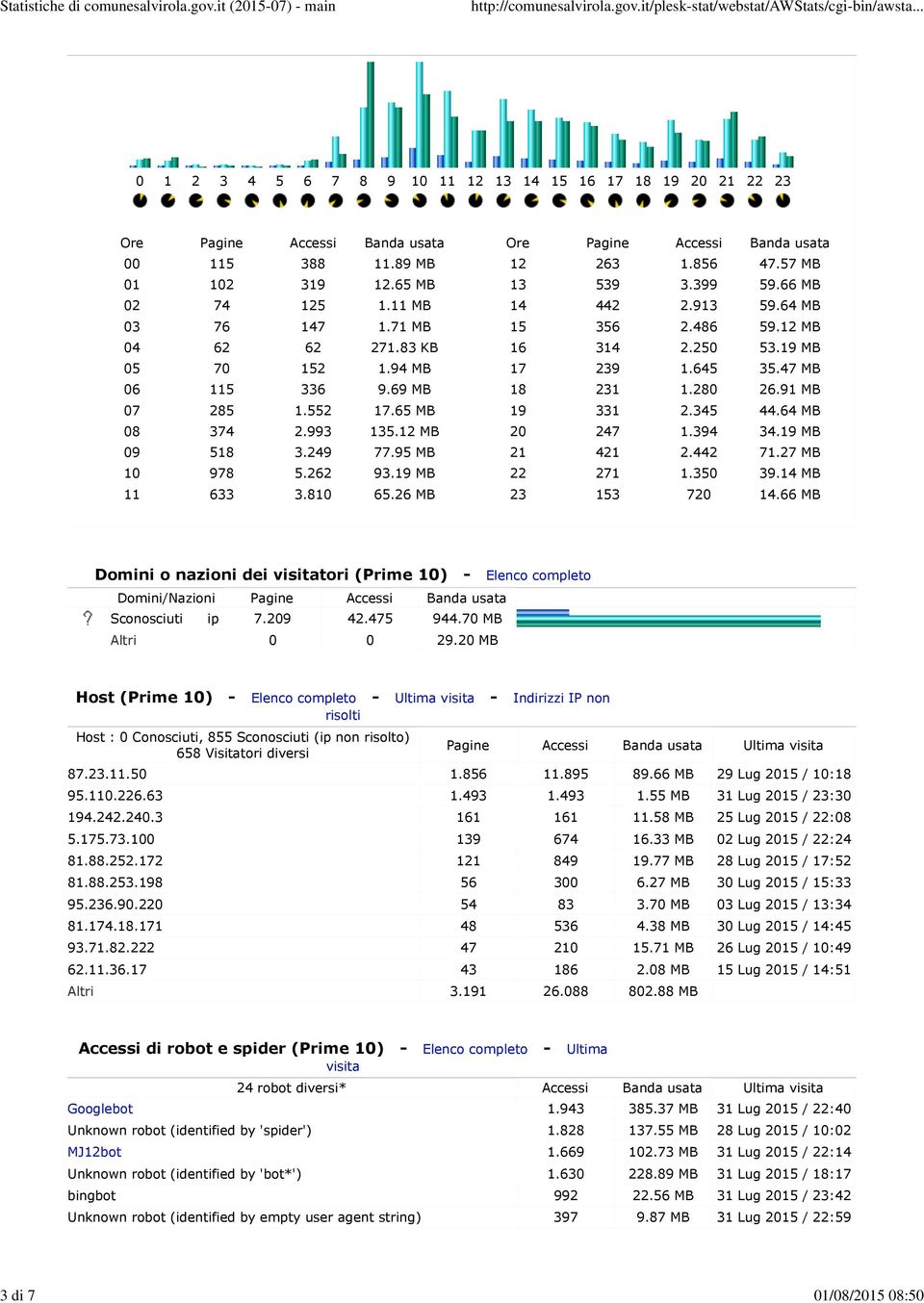 810 65.26 MB Ore Pagine Accessi Banda usata 12 263 1.856 47.57 MB 13 539 3.399 59.66 MB 14 442 2.913 59.64 MB 15 356 2.486 59.12 MB 16 314 2.250 53.19 MB 17 239 1.645 35.47 MB 18 231 1.280 26.