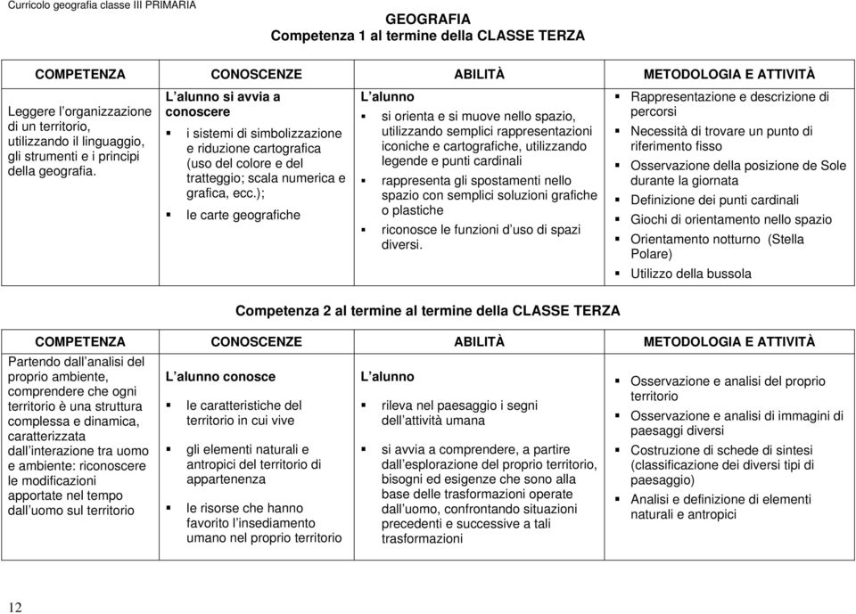 ); le carte geografiche si orienta e si muove nello spazio, utilizzando semplici rappresentazioni iconiche e cartografiche, utilizzando legende e punti cardinali rappresenta gli spostamenti nello