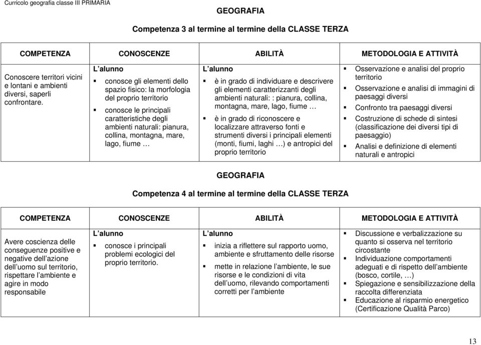 di individuare e descrivere gli elementi caratterizzanti degli ambienti naturali: : pianura, collina, montagna, mare, lago, fiume è in grado di riconoscere e localizzare attraverso fonti e strumenti