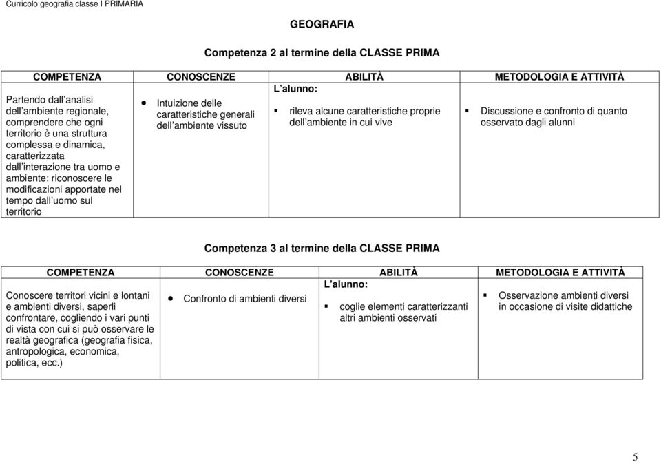 caratterizzata dall interazione tra uomo e ambiente: riconoscere le modificazioni apportate nel tempo dall uomo sul territorio Competenza 3 al termine della CLASSE PRIMA : Conoscere territori vicini