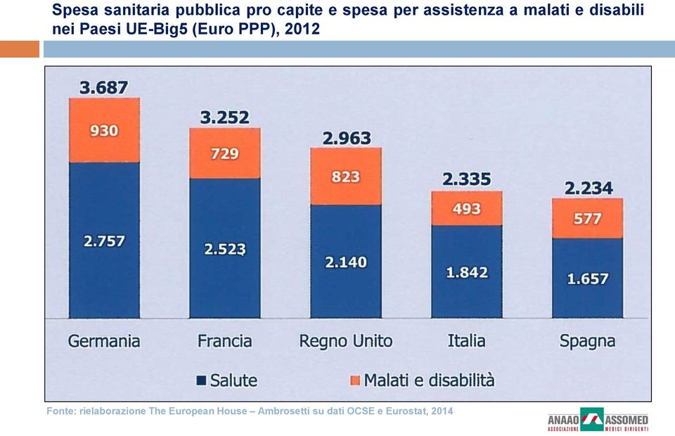 (Euro PPP), 2012 Fonte: rielaborazione The