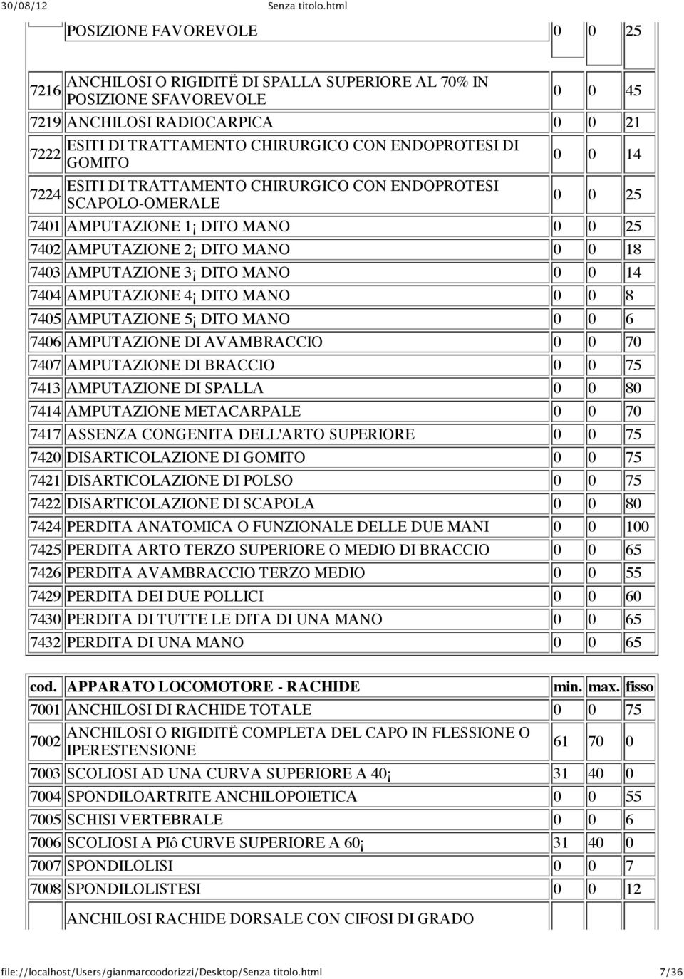 MANO 0 0 14 7404 AMPUTAZIONE 4 DITO MANO 0 0 8 7405 AMPUTAZIONE 5 DITO MANO 0 0 6 7406 AMPUTAZIONE DI AVAMBRACCIO 0 0 70 7407 AMPUTAZIONE DI BRACCIO 0 0 75 7413 AMPUTAZIONE DI SPALLA 0 0 80 7414