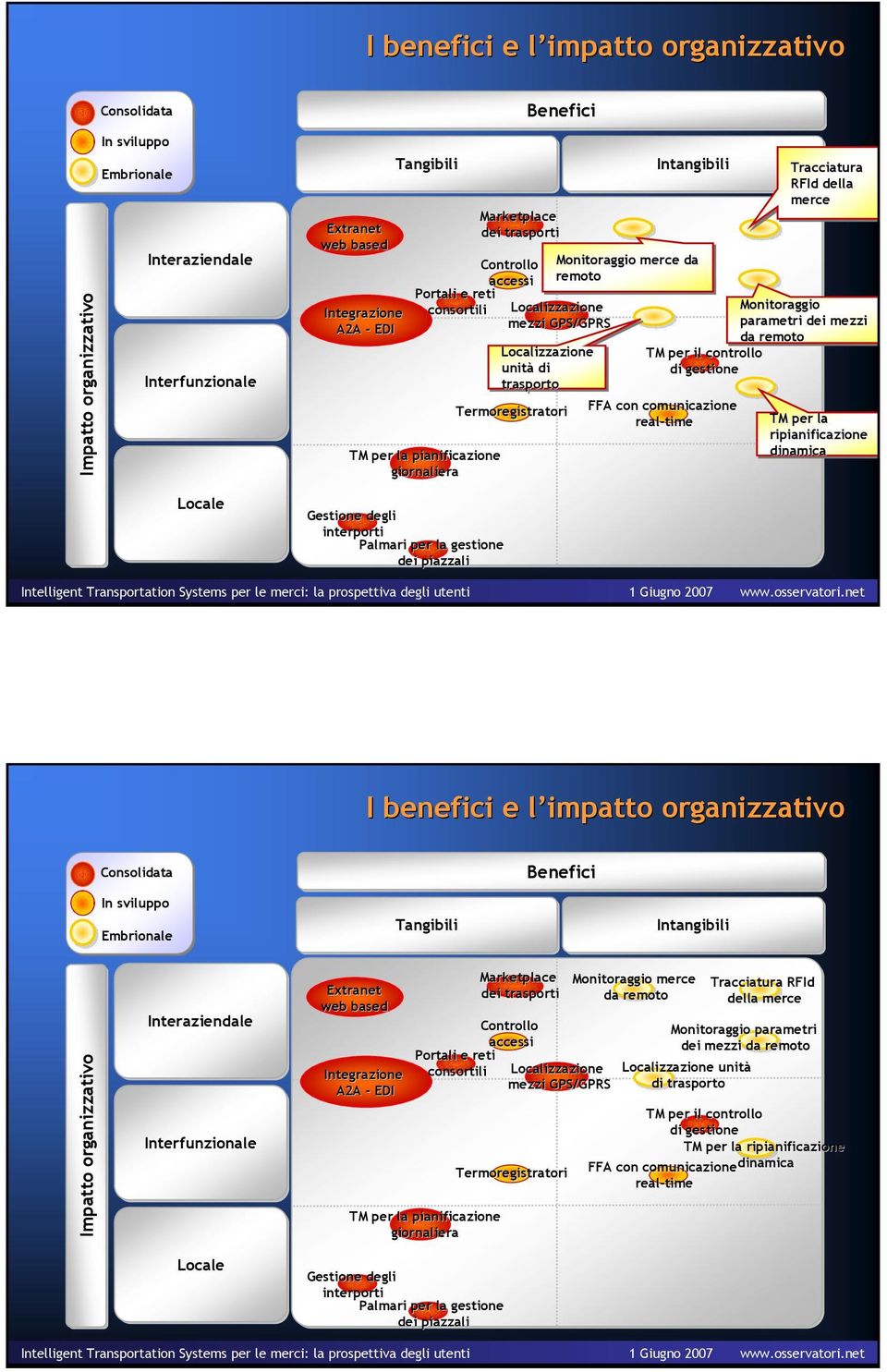 per il controllo unità di di gestione trasporto Termoregistratori FFA con comunicazione real-time TM per la ripianificazione TM per la pianificazione dinamica giornaliera Locale Gestione degli