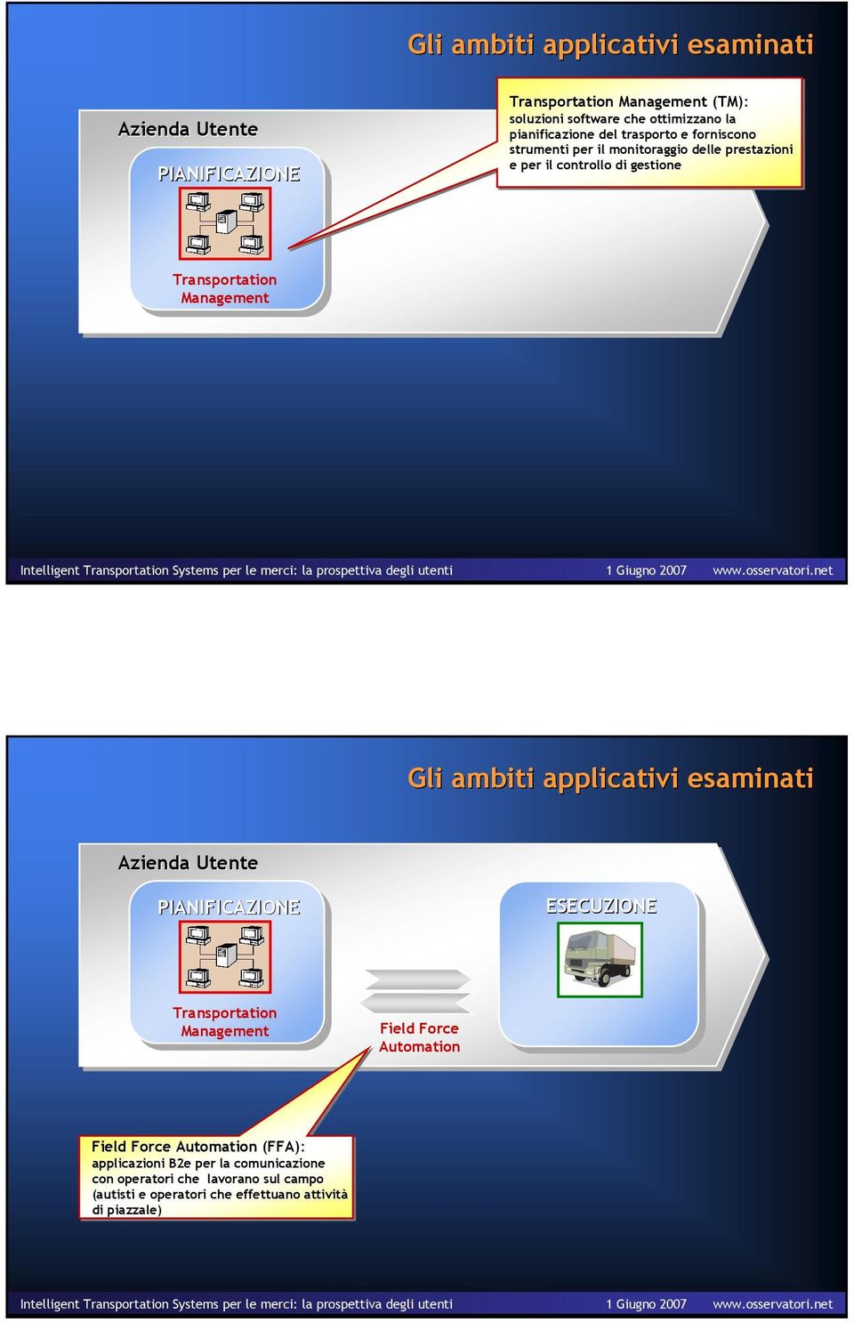 Transportation Gli ambiti applicativi esaminati Azienda Utente PIANIFICAZIONE ESECUZIONE Transportation Field Force Automation Field