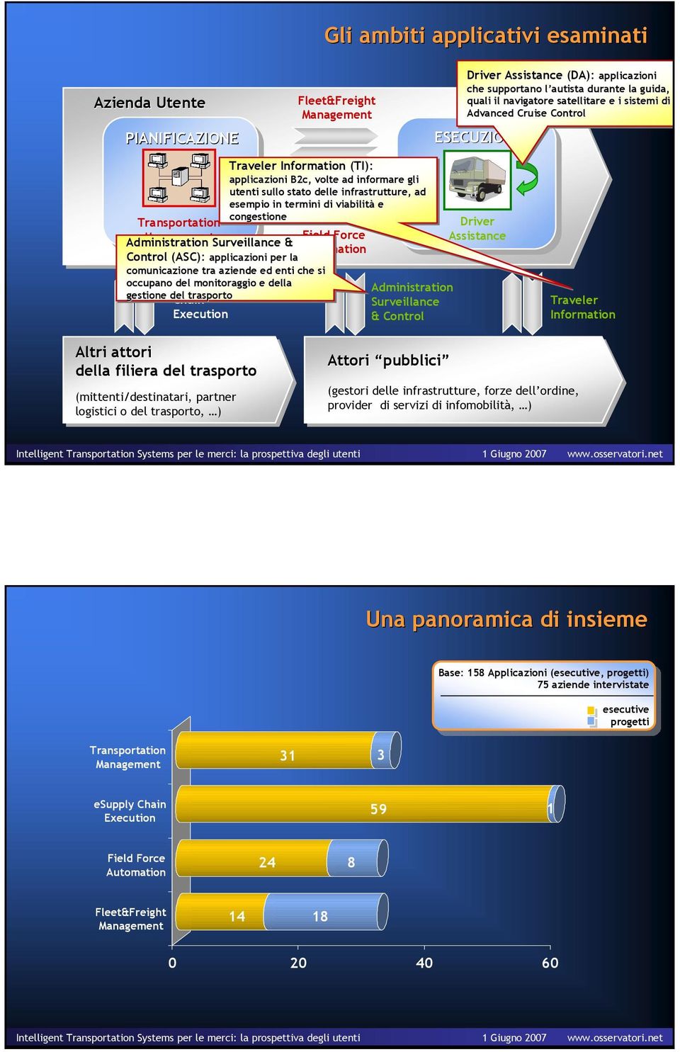 congestione Transportation Field Force Administration Surveillance & Automation Control (ASC): applicazioni per la comunicazione tra aziende ed enti che si occupano esupply del monitoraggio e della