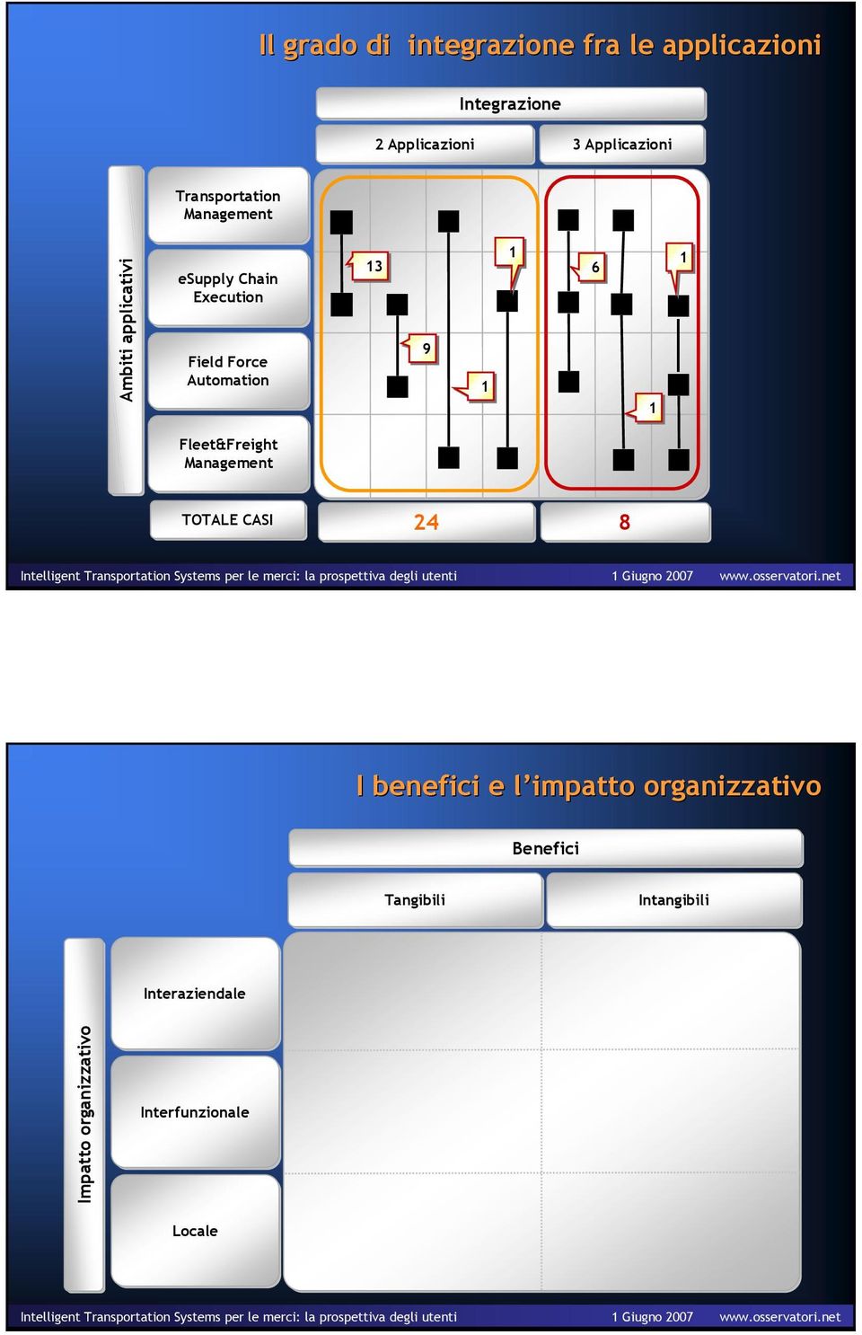 Automation 13 9 1 1 6 1 1 Fleet&Freight TOTALE CASI 24 8 I benefici e l impatto l