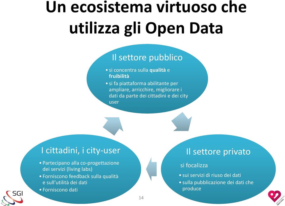 city-user Partecipano alla co-progettazione dei servizi (living labs) Forniscono feedback sulla qualità e sull utilità