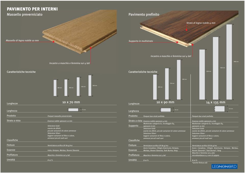 Prodotto Parquet due strati prefinito Parquet due strati prefinito Strato a vista Classifiche Essenza nobile spessore 10 mm Selezione Gold: esente da difetti, piccole variazioni di colore ammesse