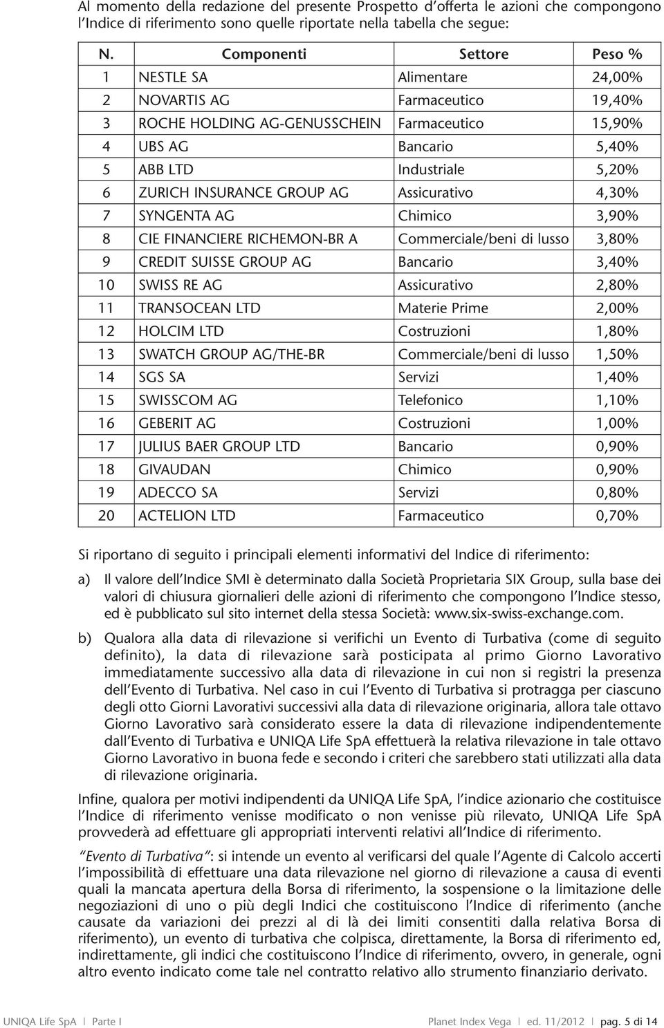ZURICH INSURANCE GROUP AG Assicurativo 4,30% 7 SYNGENTA AG Chimico 3,90% 8 CIE FINANCIERE RICHEMON-BR A Commerciale/beni di lusso 3,80% 9 CREDIT SUISSE GROUP AG Bancario 3,40% 10 SWISS RE AG