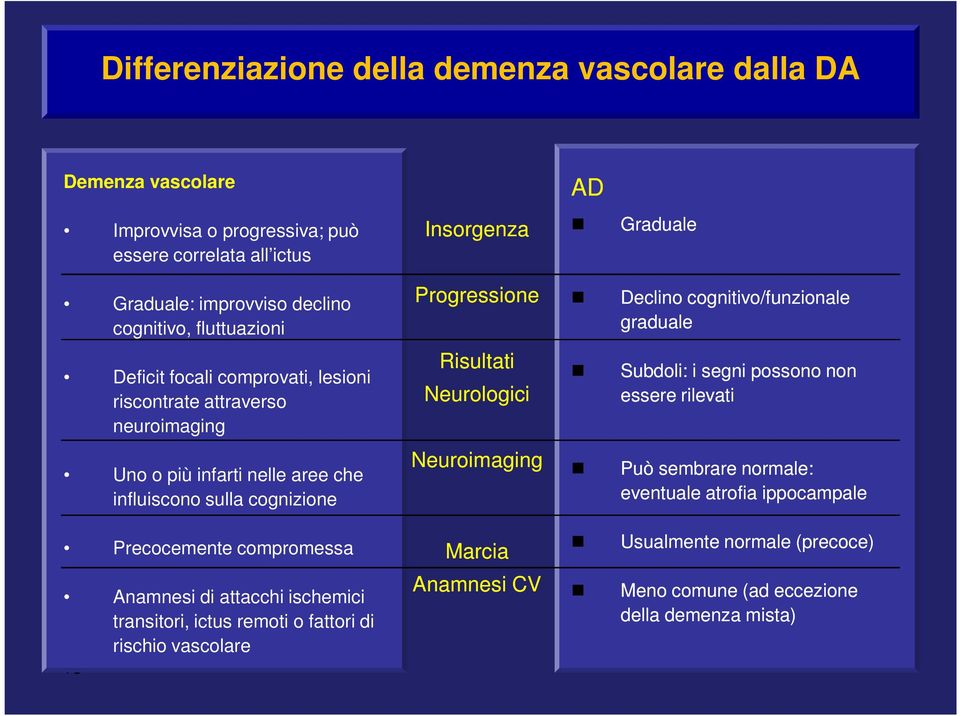 segni possono non essere rilevati Uno o più infarti nelle aree che influiscono sulla cognizione Neuroimaging Può sembrare normale: eventuale atrofia ippocampale Precocemente