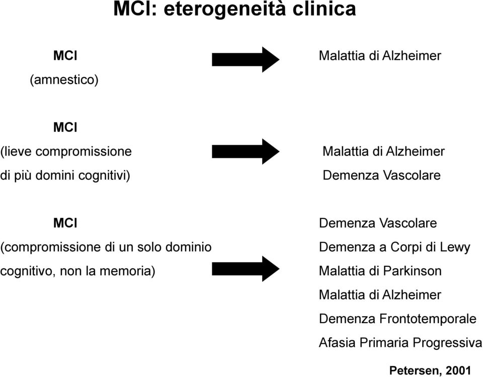 dominio cognitivo, non la memoria) Demenza Vascolare Demenza a Corpi di Lewy Malattia di