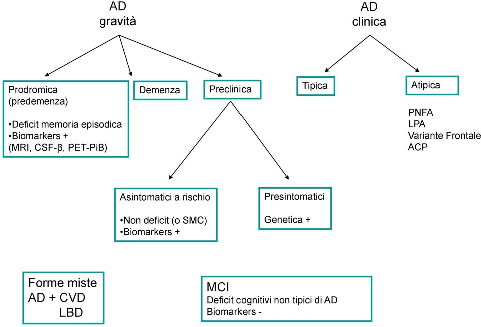 Frontale ACP Asintomatici a rischio Non deficit (o SMC) Biomarkers +