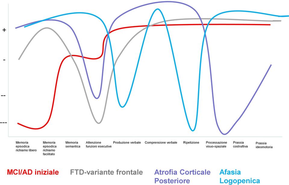 verbale Ripetizione Processazione Prassia visuo-spaziale costruttiva Prassia