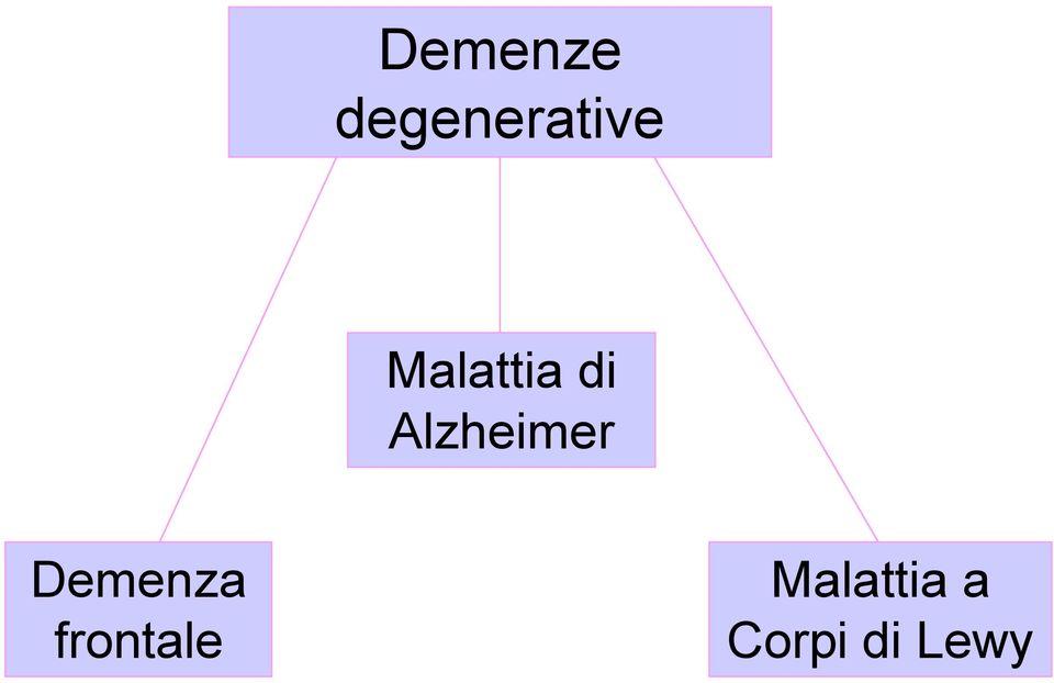 Alzheimer Demenza