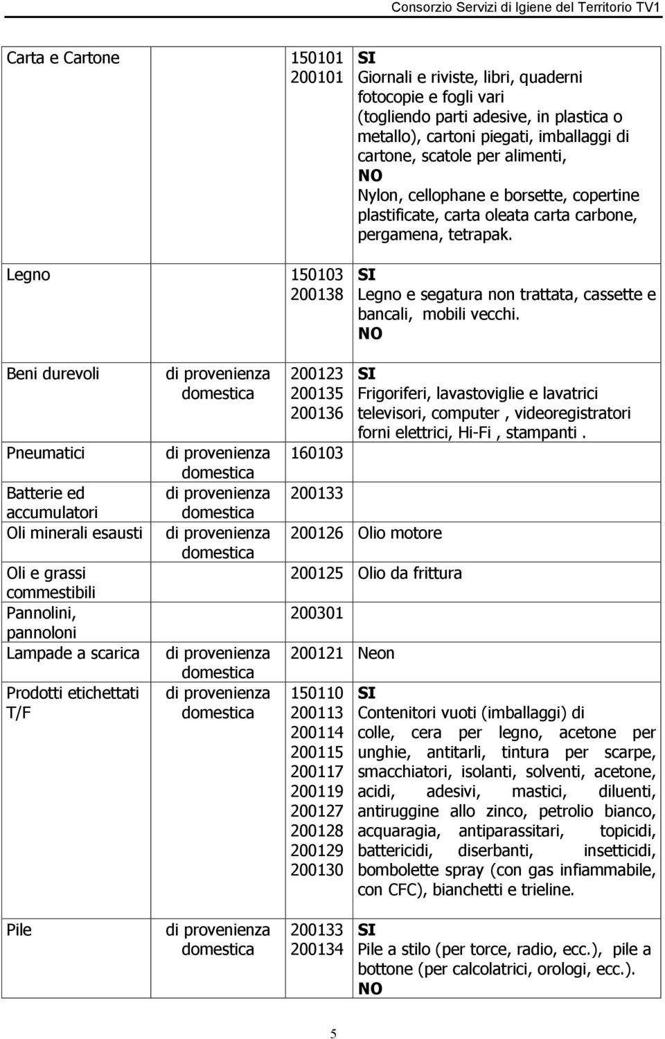 Beni durevoli Pneumatici Batterie ed accumulatori Oli minerali esausti Oli e grassi commestibili Pannolini, pannoloni Lampade a scarica Prodotti etichettati T/F 200123 200135 200136 160103 200133