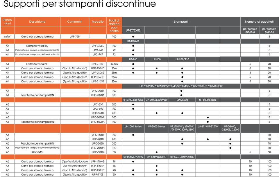 5m 5 20 A4 Carta per stampa termica (Tipo II: Alta densità) UPP-210HD 25m 5 20 A4 Carta per stampa termica (Tipo I: Alta qualità) UPP-210SE 25m 5 20 A4 Carta per stampa termica (Tipo II: Alta