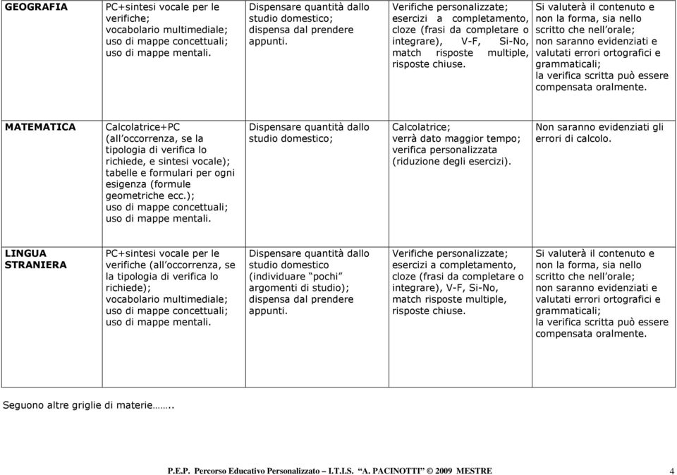 MATEMATICA Calcolatrice+PC (all occorrenza, se la tipologia di verifica lo richiede, e sintesi vocale); tabelle e formulari per ogni esigenza (formule geometriche ecc.