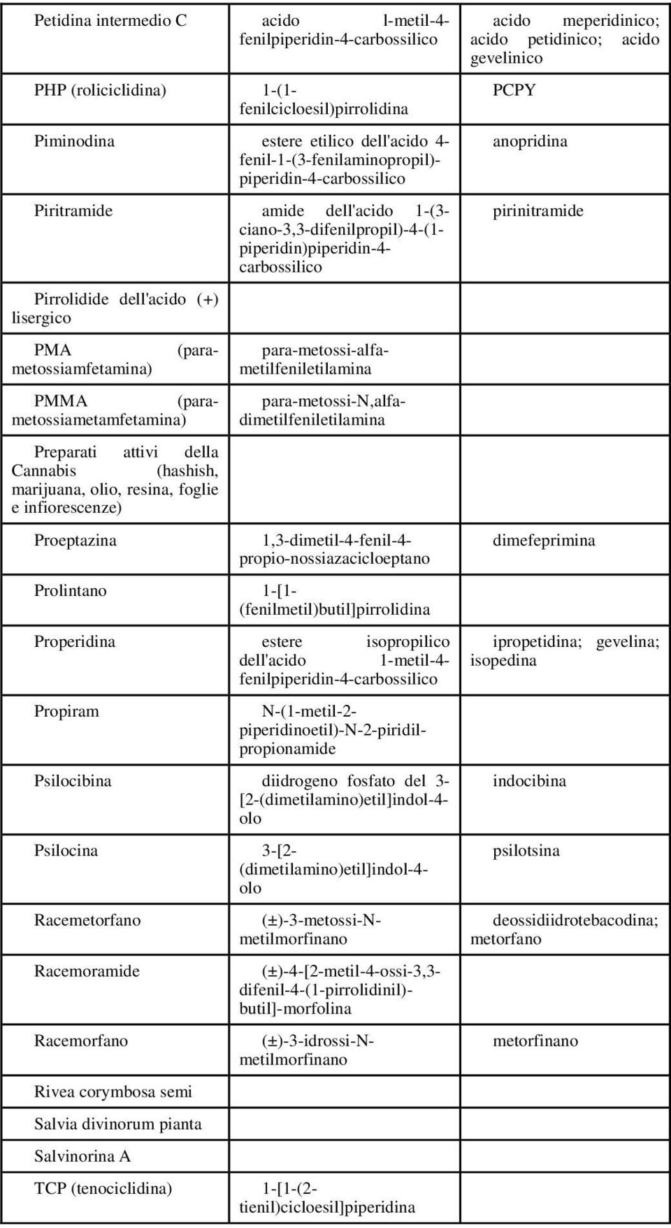 foglie e infiorescenze) Proeptazina (para- PMA metossiamfetamina) para-metossi-alfametilfeniletilamina PMMA (parametossiametamfetamina) para-metossi-n,alfadimetilfeniletilamina 1,3-dimetil-4-fenil-4-