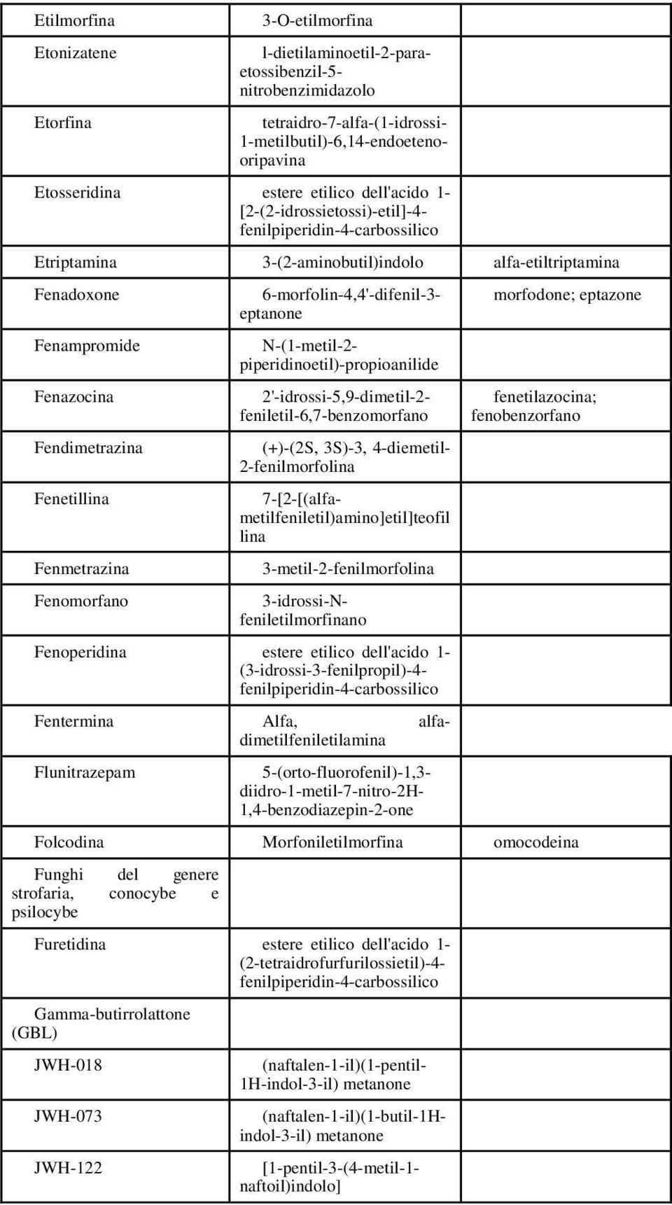 6-morfolin-4,4'-difenil-3- eptanone N-(1-metil-2- piperidinoetil)-propioanilide 2'-idrossi-5,9-dimetil-2- feniletil-6,7-benzomorfano (+)-(2S, 3S)-3, 4-diemetil- 2-fenilmorfolina