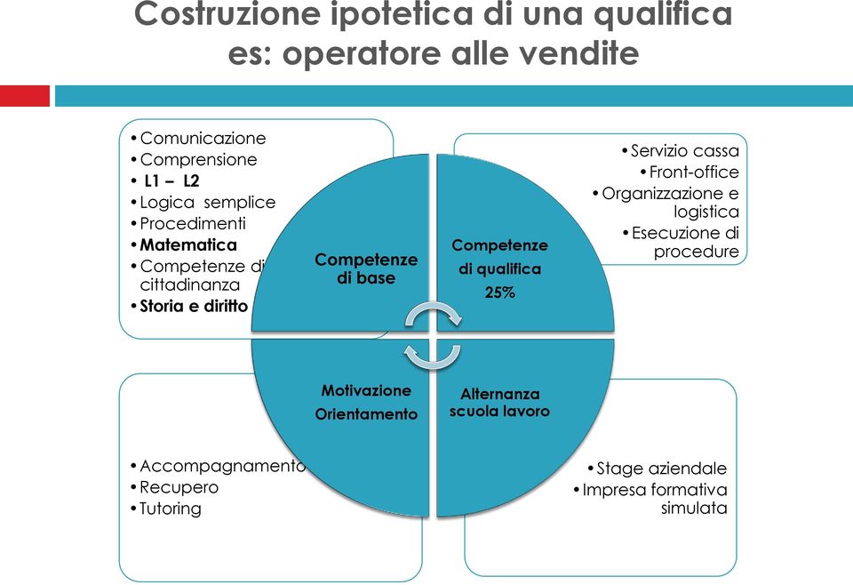 di qualifica 25% Servizio cassa Front-office Organizzazione e logistica Esecuzione di procedure Motivazione