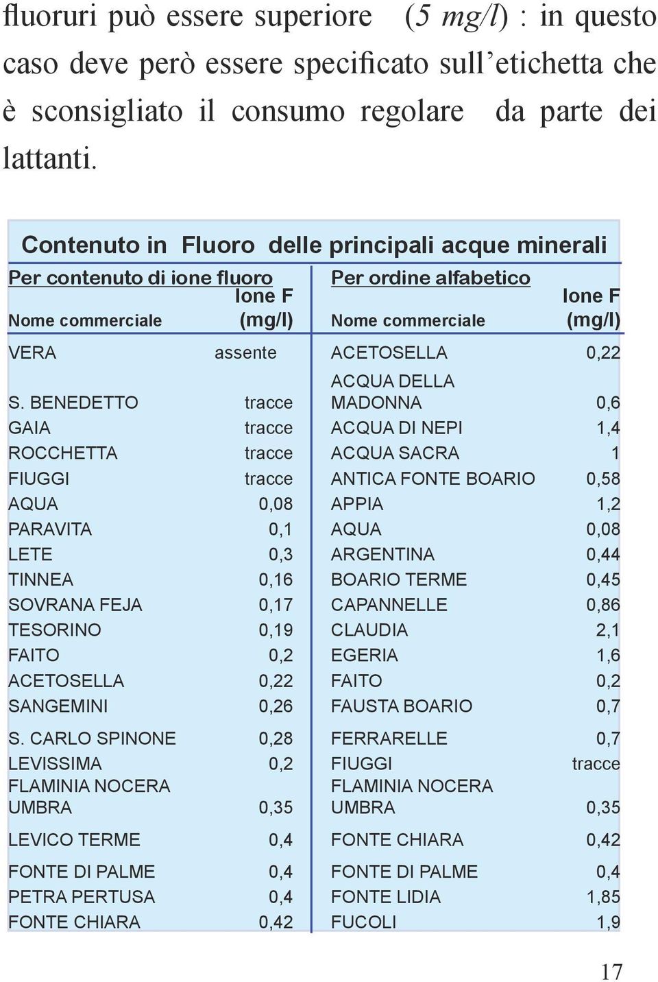 BENEDETTO tracce ACQUA DELLA MADONNA 0,6 GAIA tracce ACQUA DI NEPI 1,4 ROCCHETTA tracce ACQUA SACRA 1 FIUGGI tracce ANTICA FONTE BOARIO 0,58 AQUA 0,08 APPIA 1,2 PARAVITA 0,1 AQUA 0,08 LETE 0,3