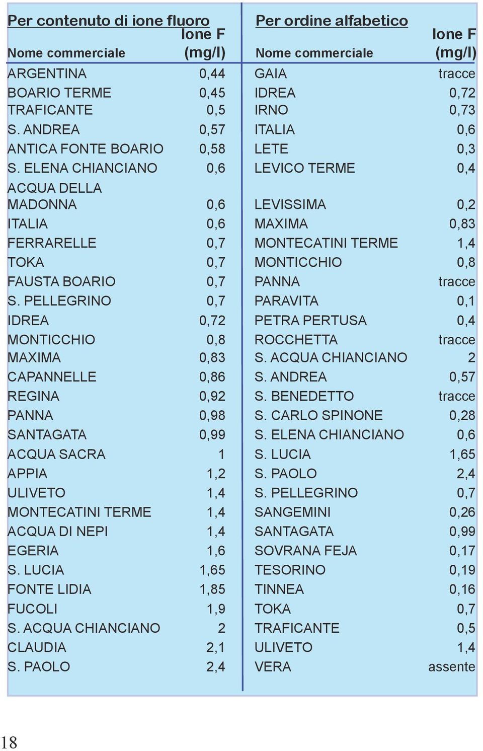 ELENA CHIANCIANO 0,6 LEVICO TERME 0,4 ACQUA DELLA MADONNA 0,6 LEVISSIMA 0,2 ITALIA 0,6 MAXIMA 0,83 FERRARELLE 0,7 MONTECATINI TERME 1,4 TOKA 0,7 MONTICCHIO 0,8 FAUSTA BOARIO 0,7 PANNA tracce S.