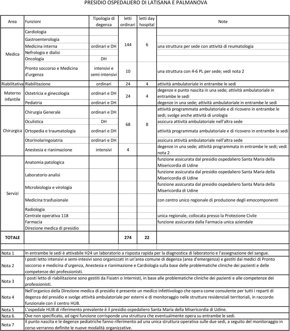 una sede; attività ambulatoriale in 24 4 entrambe le sedi Pediatria degenze in una sede; attività ambulatoriale in entrambe le sedi Chirurgia Generale attività programmata ambulatoriale e di ricovero
