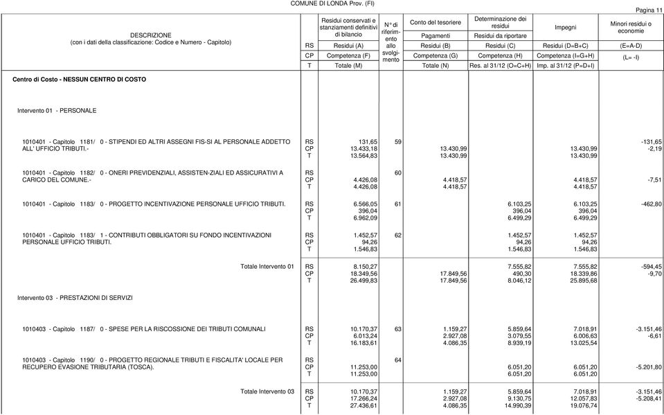 433,18 13.564,83 59 13.430,99 13.430,99 13.430,99 13.430,99-131,65-2,19 1010401 - Capitolo 1182/ 0 - ONERI PREVIDENZIALI, ASSISEN-ZIALI ED ASSICURAIVI A CARICO DEL COMUNE.- 4.426,08 4.426,08 60 4.