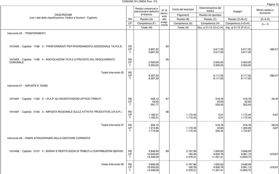 617,05 5.617,05 5.617,05-280,27 1010405 - Capitolo 1189/ 0 - AGEVOLAZIONI A.R.E.S PREVISE DAL REGOLAMENO COMUNALE. 2.500,00 2.500,00 66 2.500,00 2.500,00 2.500,00 2.500,00 otale Intervento 05 8.