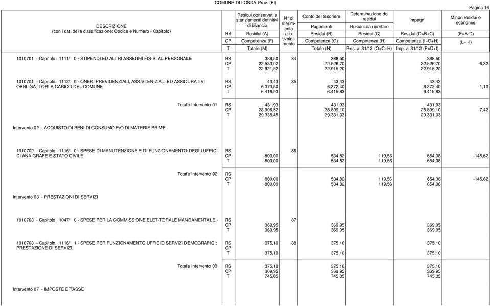 915,20 388,50 22.526,70 22.915,20-6,32 1010701 - Capitolo 1112/ 0 - ONERI PREVIDENZIALI, ASSISEN-ZIALI ED ASSICURAIVI OBBLIGA- ORI A CARICO DEL COMUNE 43,43 6.373,50 6.416,93 85 43,43 6.372,40 6.