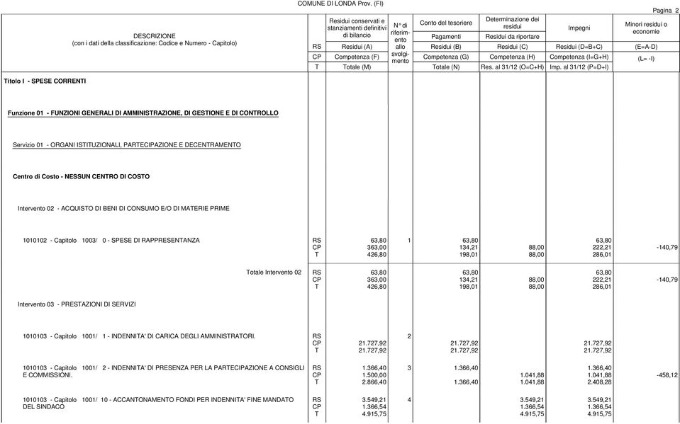 Costo - NESSUN CENRO DI COSO Intervento 02 - ACQUISO DI BENI DI CONSUMO E/O DI MAERIE PRIME 1010102 - Capitolo 1003/ 0 - SPESE DI RAPPRESENANZA 63,80 363,00 426,80 1 63,80 134,21 198,01 88,00 88,00